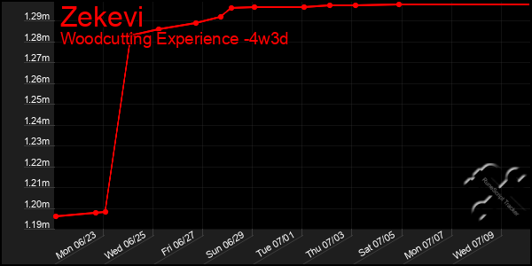 Last 31 Days Graph of Zekevi