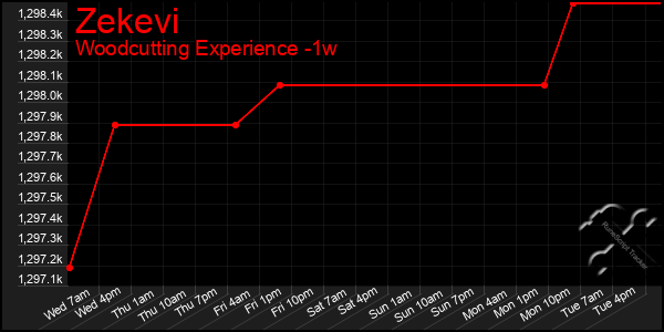 Last 7 Days Graph of Zekevi