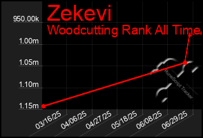 Total Graph of Zekevi