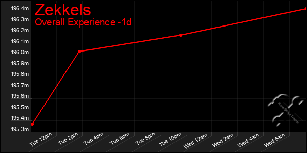 Last 24 Hours Graph of Zekkels