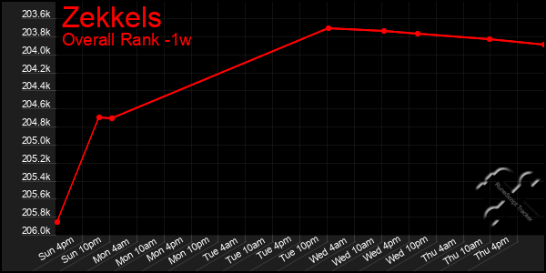 Last 7 Days Graph of Zekkels