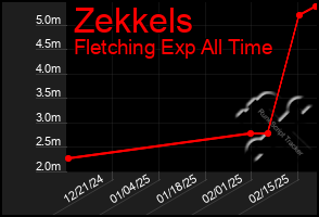 Total Graph of Zekkels