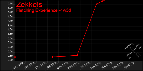 Last 31 Days Graph of Zekkels