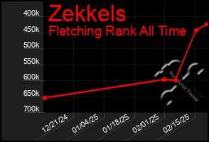 Total Graph of Zekkels