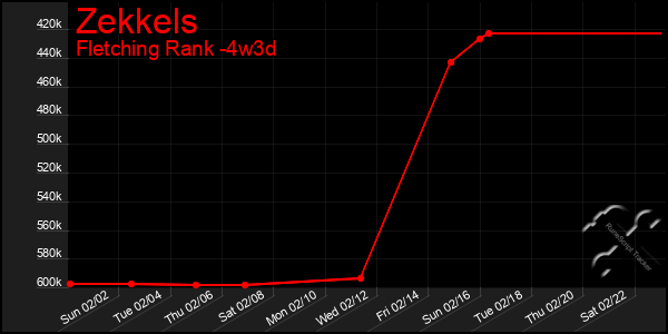 Last 31 Days Graph of Zekkels