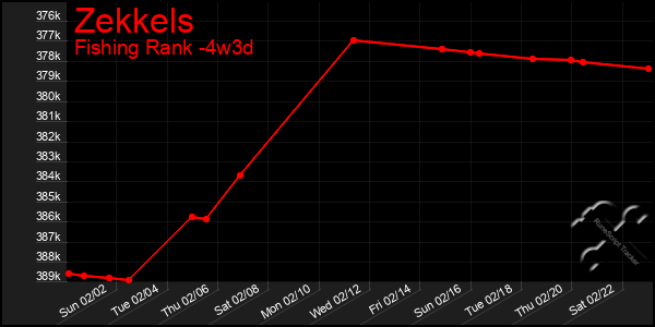 Last 31 Days Graph of Zekkels