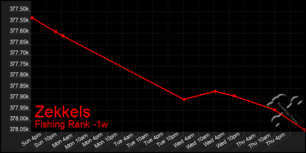 Last 7 Days Graph of Zekkels