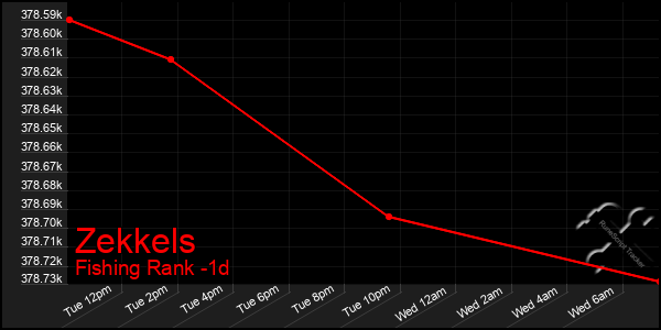 Last 24 Hours Graph of Zekkels