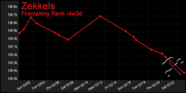 Last 31 Days Graph of Zekkels