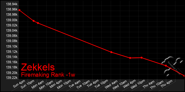 Last 7 Days Graph of Zekkels