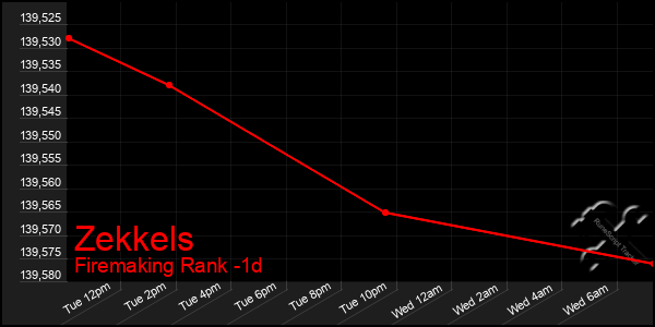 Last 24 Hours Graph of Zekkels