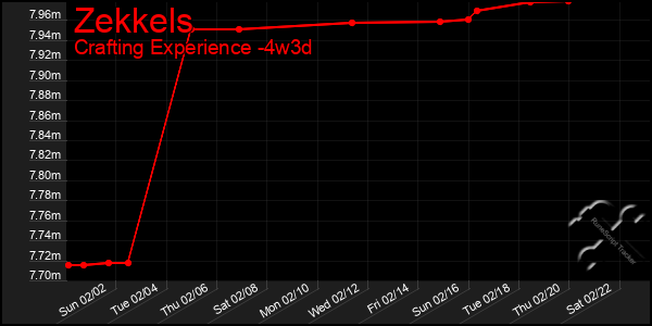 Last 31 Days Graph of Zekkels