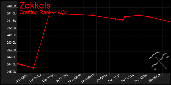 Last 31 Days Graph of Zekkels