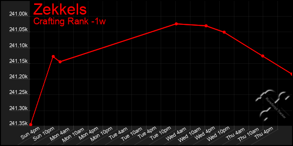 Last 7 Days Graph of Zekkels