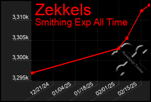 Total Graph of Zekkels