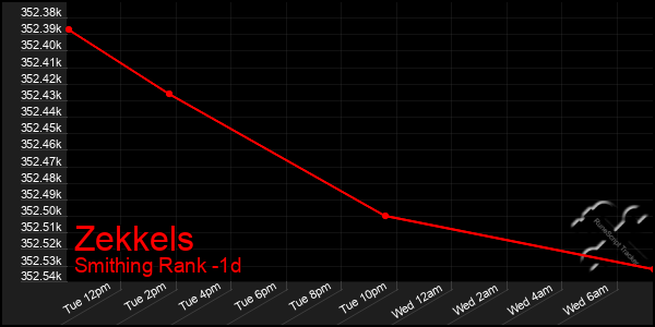 Last 24 Hours Graph of Zekkels