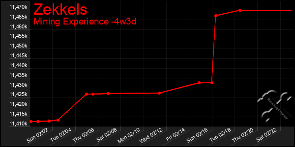 Last 31 Days Graph of Zekkels