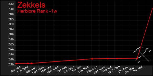 Last 7 Days Graph of Zekkels