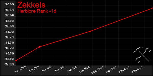 Last 24 Hours Graph of Zekkels