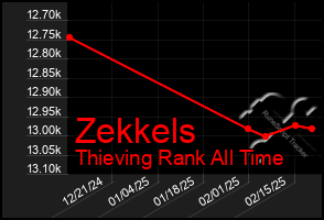 Total Graph of Zekkels