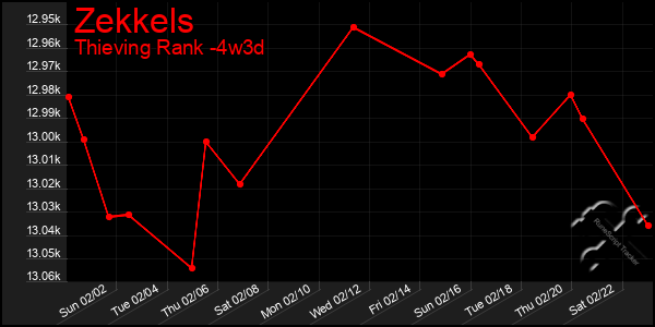 Last 31 Days Graph of Zekkels