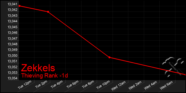 Last 24 Hours Graph of Zekkels