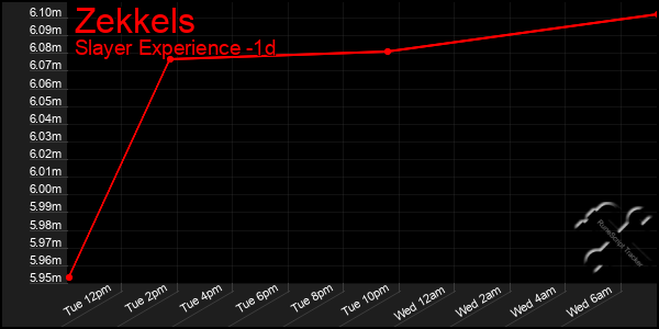 Last 24 Hours Graph of Zekkels