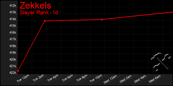 Last 24 Hours Graph of Zekkels