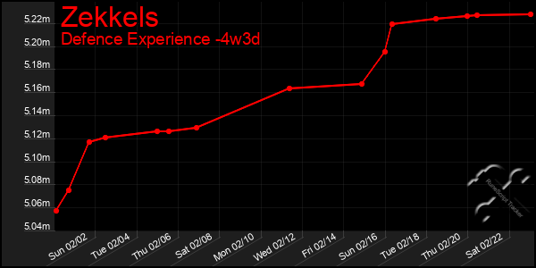 Last 31 Days Graph of Zekkels