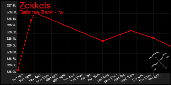 Last 7 Days Graph of Zekkels