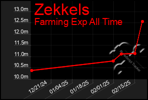 Total Graph of Zekkels