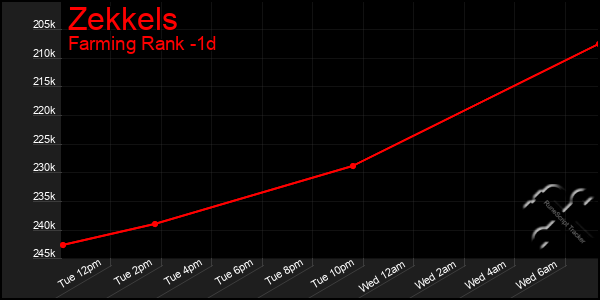 Last 24 Hours Graph of Zekkels