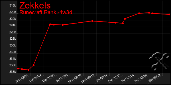 Last 31 Days Graph of Zekkels