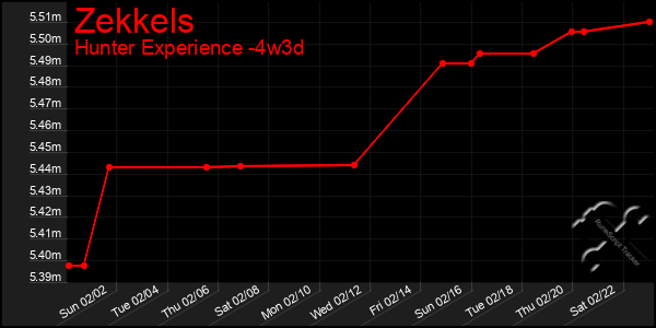 Last 31 Days Graph of Zekkels