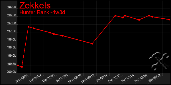 Last 31 Days Graph of Zekkels