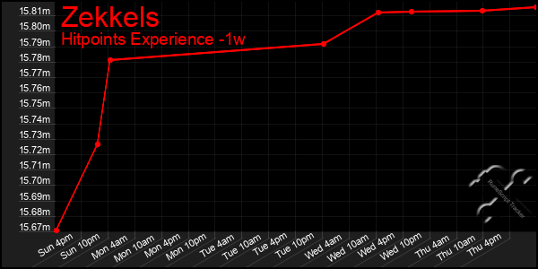 Last 7 Days Graph of Zekkels