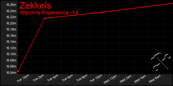 Last 24 Hours Graph of Zekkels