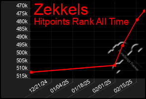 Total Graph of Zekkels