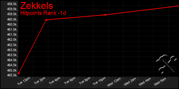 Last 24 Hours Graph of Zekkels