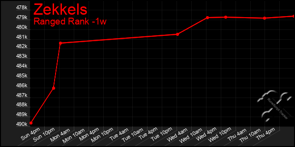 Last 7 Days Graph of Zekkels