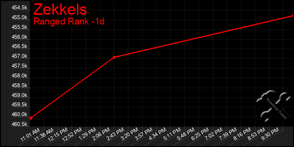 Last 24 Hours Graph of Zekkels