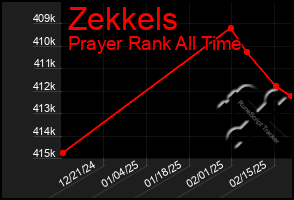 Total Graph of Zekkels