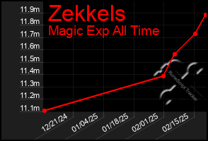 Total Graph of Zekkels