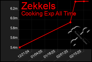 Total Graph of Zekkels