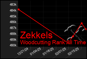 Total Graph of Zekkels