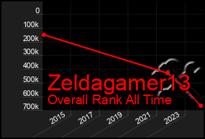 Total Graph of Zeldagamer13