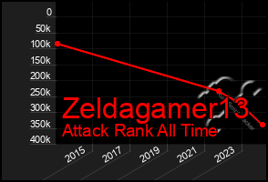 Total Graph of Zeldagamer13