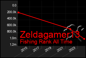 Total Graph of Zeldagamer13