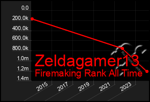 Total Graph of Zeldagamer13