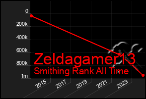 Total Graph of Zeldagamer13